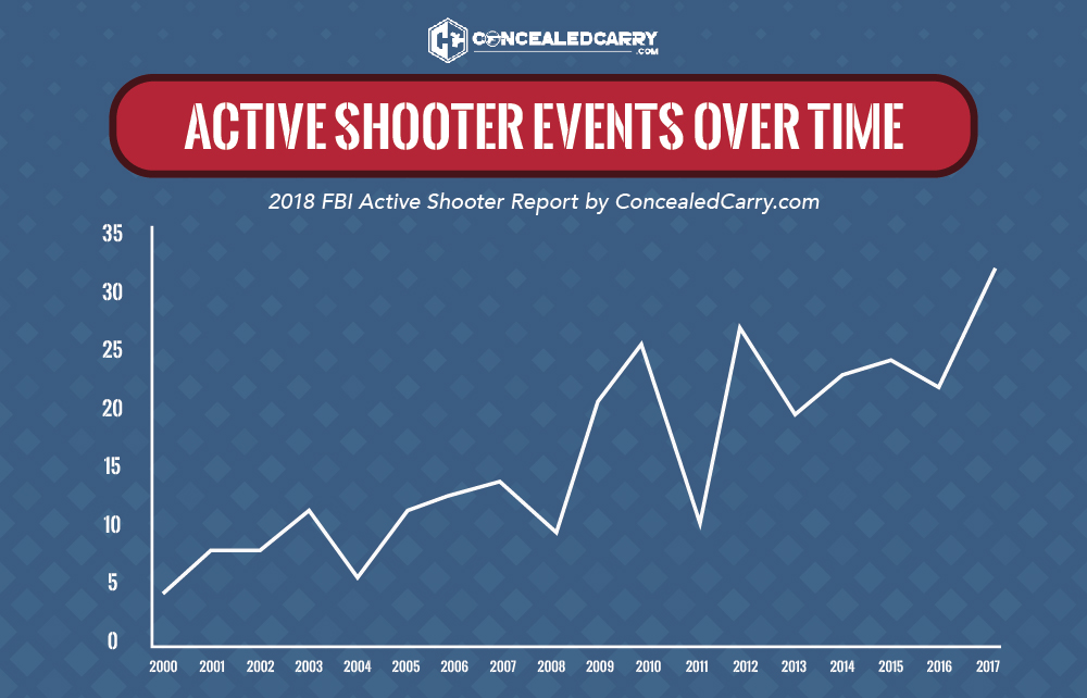 Armed Citizens Are Successful 94 Of The Time At Active Shooter Events