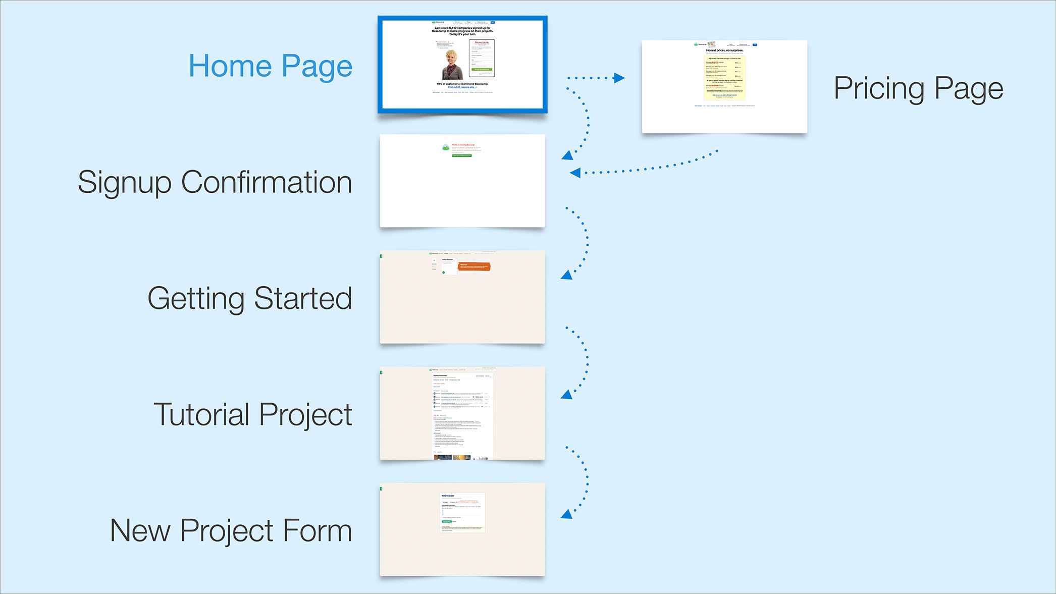 How Basecamp Onboards New Users | User Onboarding