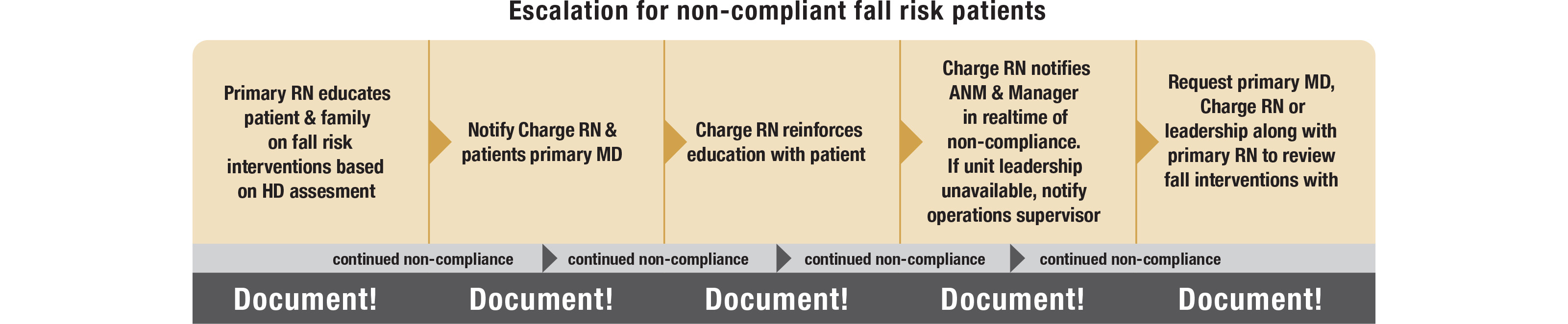 Escalation for non-compliant fall risk patients graphic
