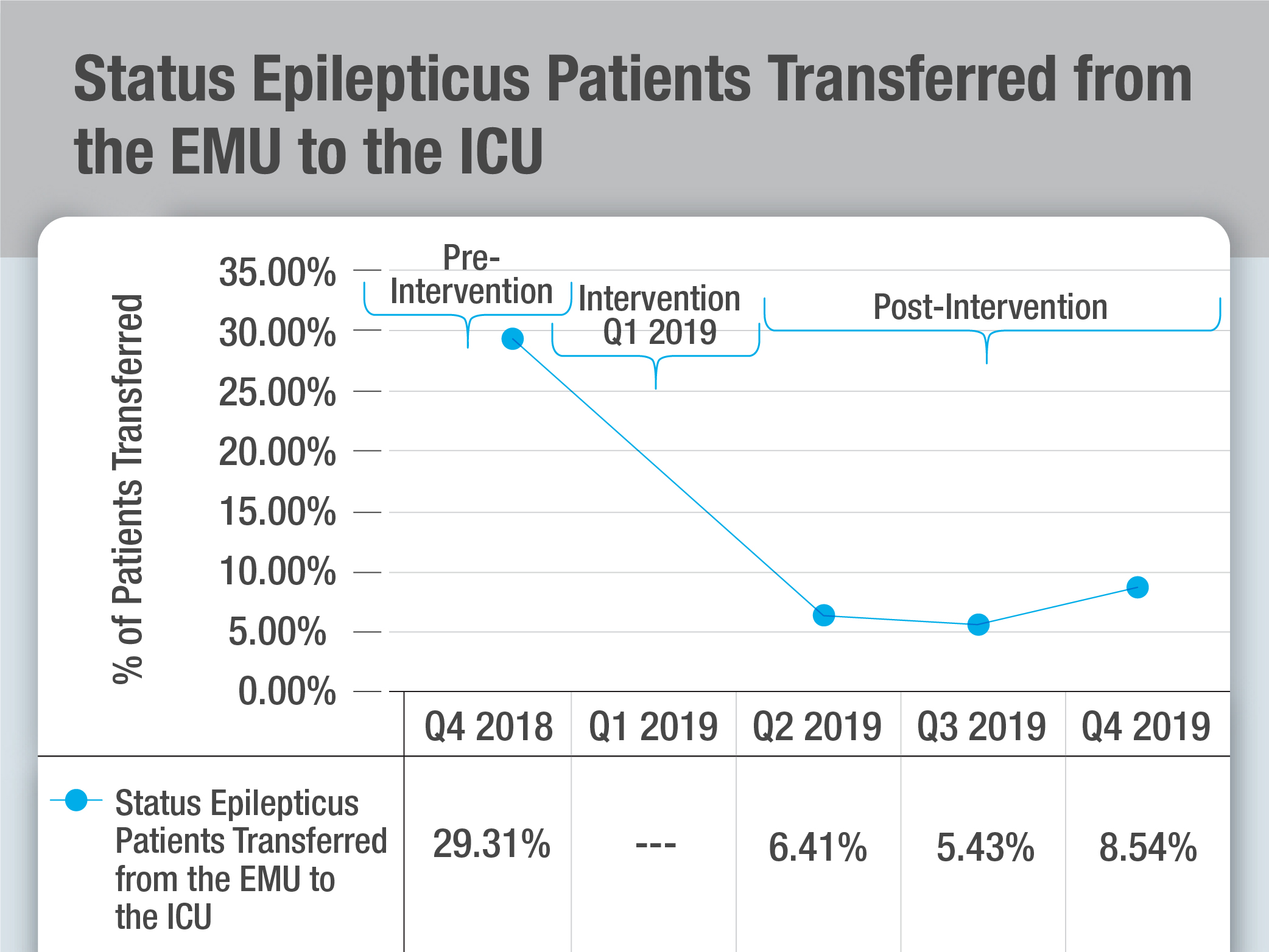 Status Epilepticus Patients Transferred Graphic