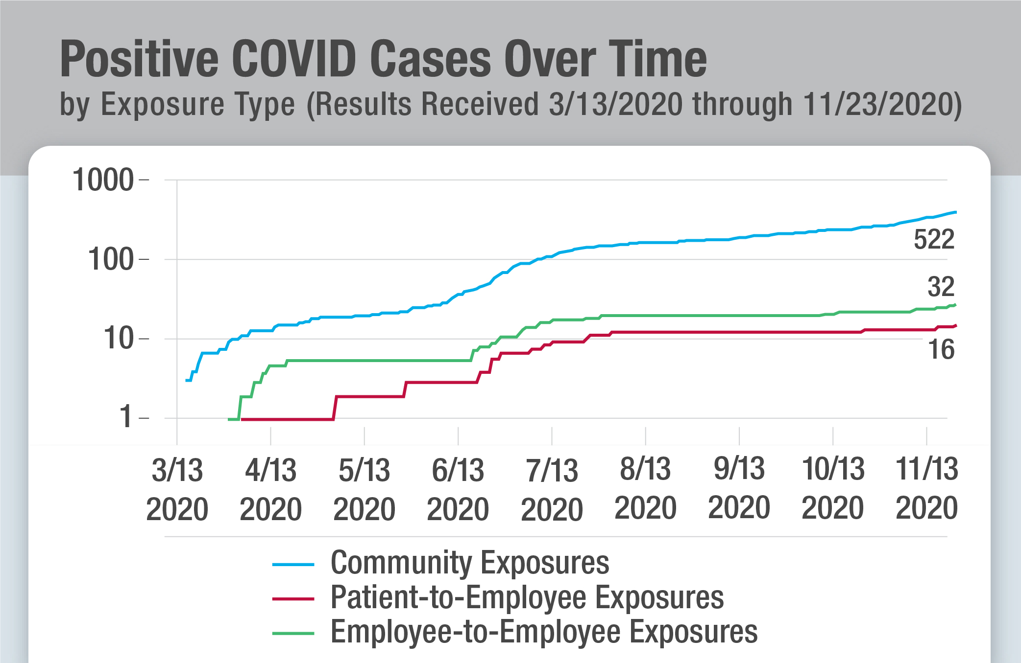 Positive COVID Cases Over Time Graphic