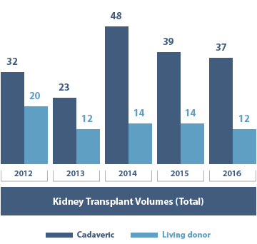 Kidney Transplant Volumes