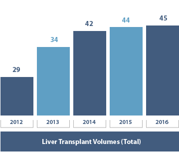Liver Transplant Volumes