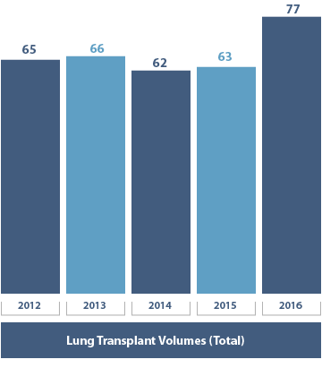 Lung Transplant Volumes