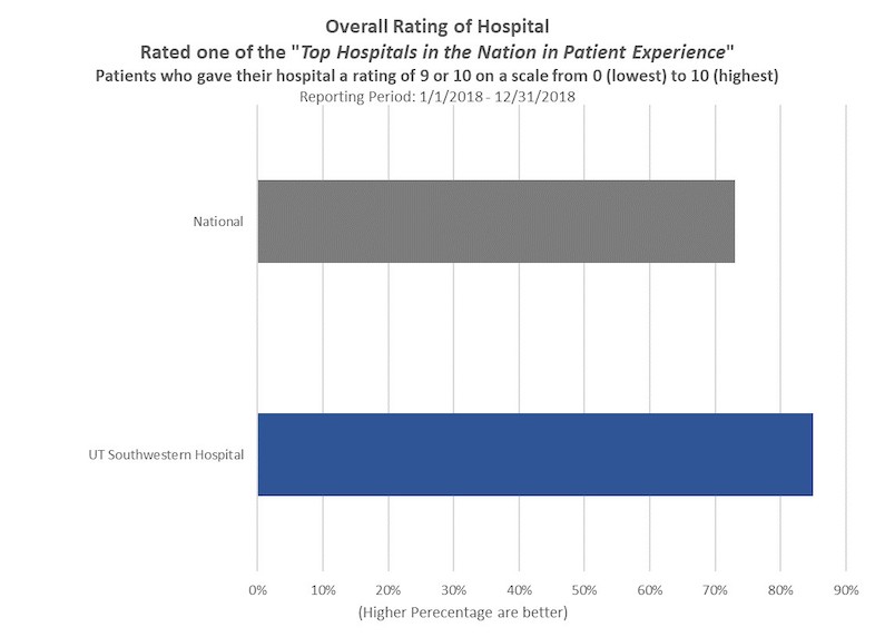 质量和安全为什么UT Southwestb188博金宝网页官网;et188金宝搏官网ern UT Southwestern