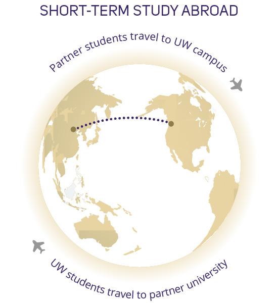 short-term study abroad, partner students travel to UW campus and UW students travel to partner university