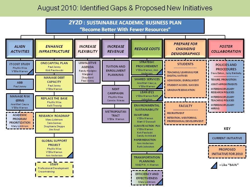 Business Plan Chart