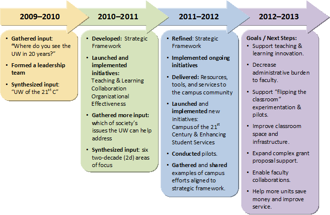 2y2d Timeline 2y2d Timeline