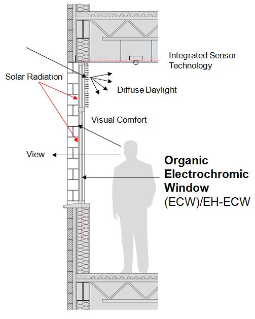 The proposed window has sensors that detect the conditions and adjust the transparency of the top portion of the window. At the same time, incoming solar rays (red) would be converted to electricity (dotted red line). Image credit: University of Washington