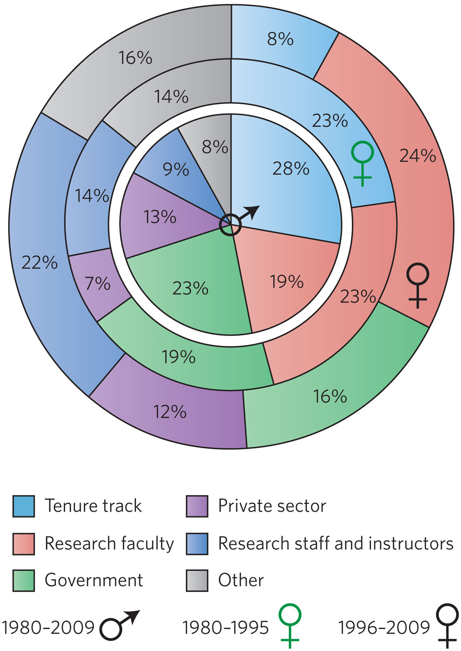 Shown in light blue, 28 percent of the men in the sample (inner circle) obtained tenured or tenure-track positions, while the fraction of women holding these positions dropped from 23 percent (middle circle) to 8 percent (outer circle).