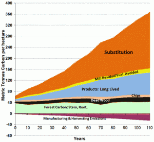 Wood products part of winning carbon-emissions equation, researchers say Carbon-emissions equation graph