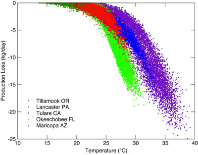 The temperature at which cows start producing less milk varies across the country depending on other factors like humidity and overnight temperature swings.