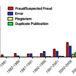 A graph depicting retracted research papers.