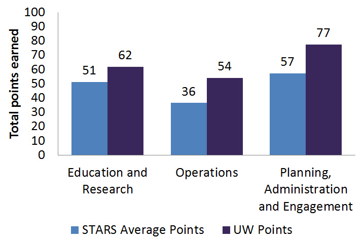 Chart showing UW sustainability scores and average scores