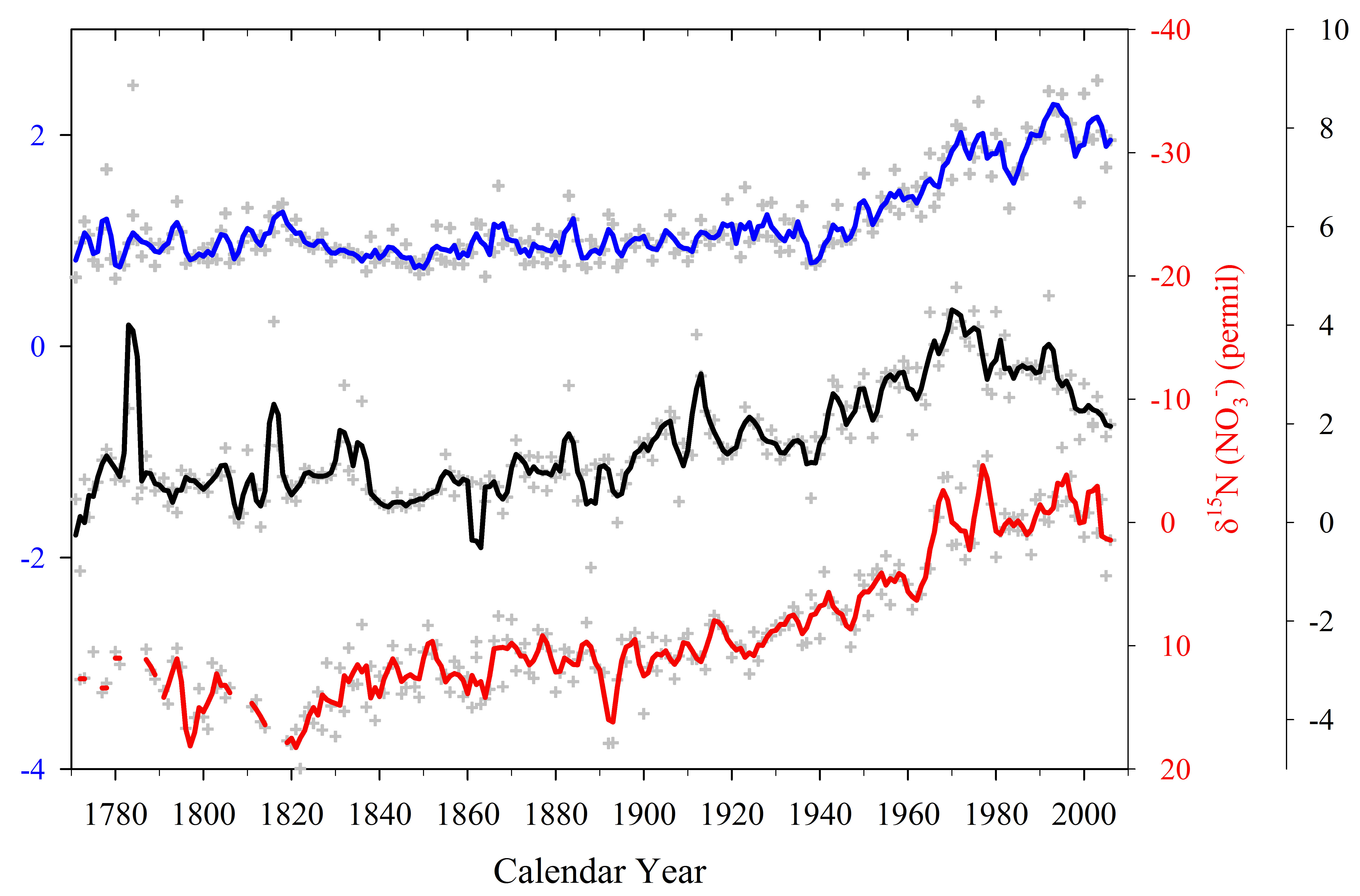 A graphic showing ice core concentrations for nitrate, hydrogen ions and nitrogen-15.