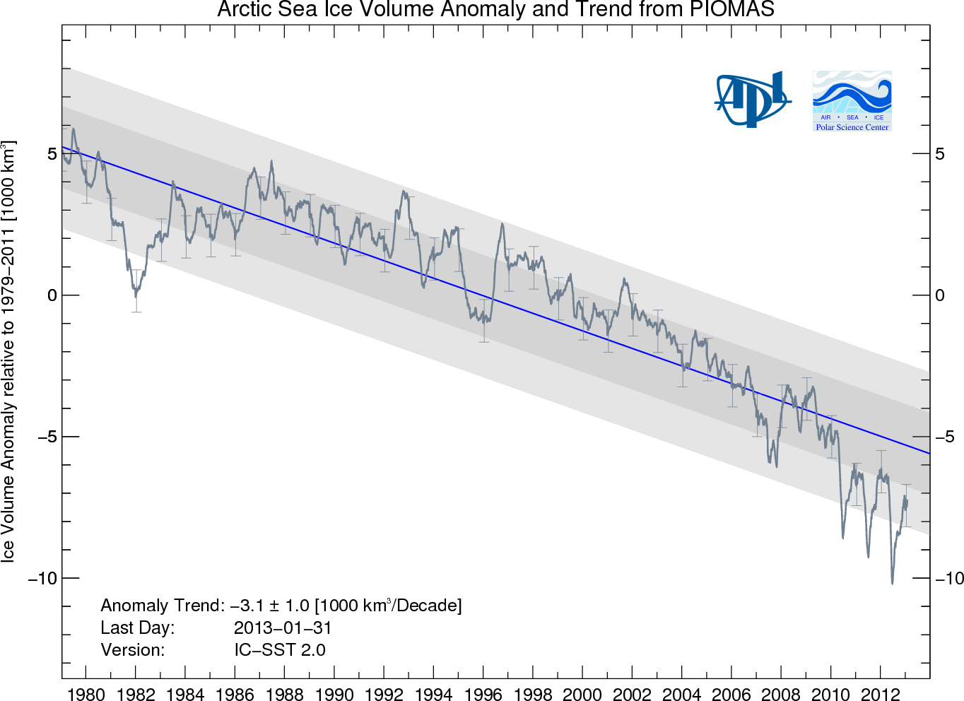 Graph of sea ice volume