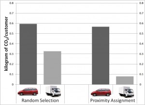Bar chart showing carbon dioxide emissions for cars and delivery trucks