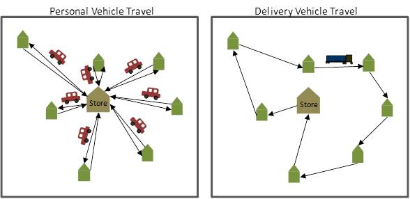 Diagram showing personal vehicles and trucks driving to stores.