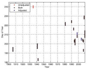 graph of heat waves