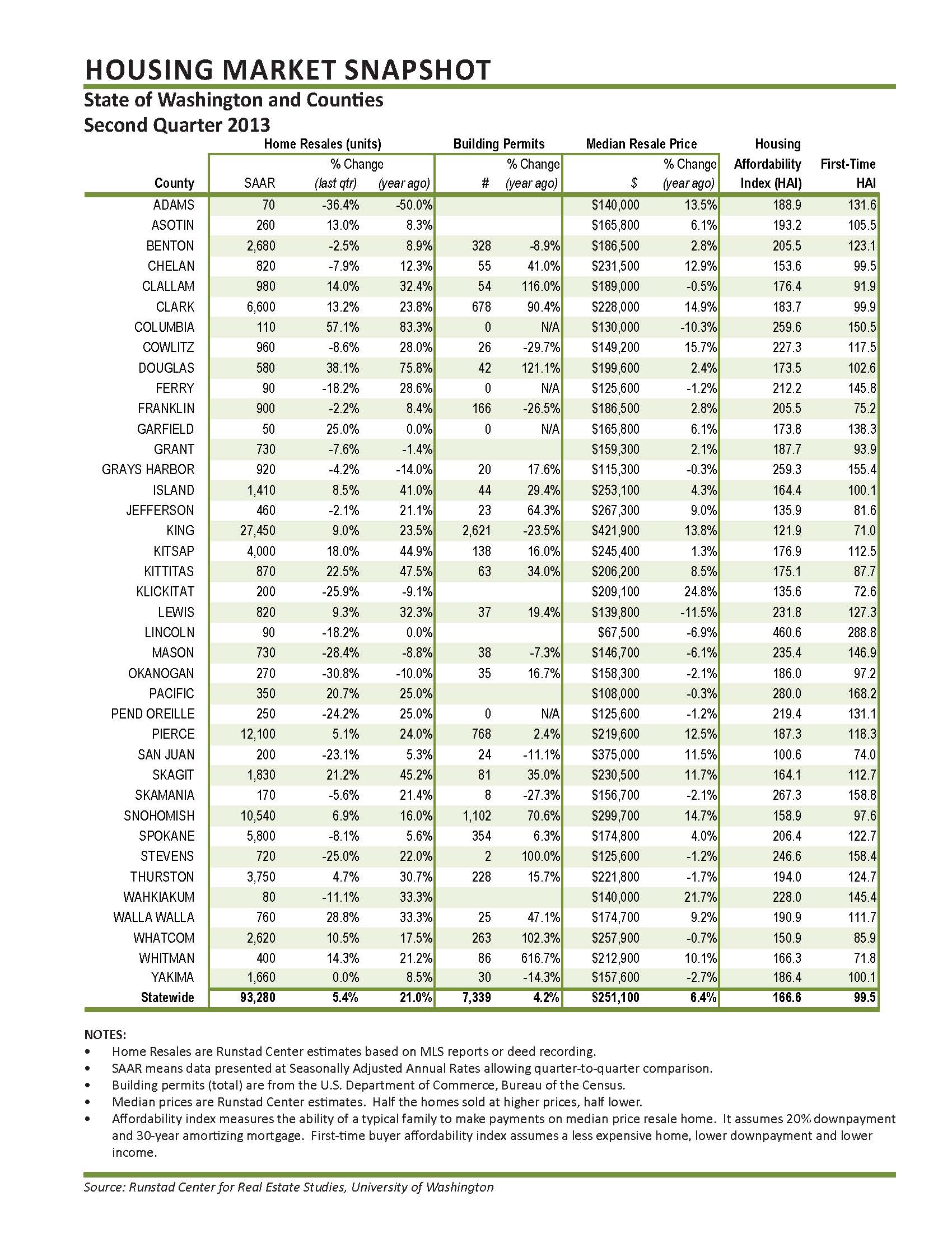 Washington’s housing market strengthens in second quarter of 2013 UW News