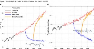 Graphs of temperature and precipitation