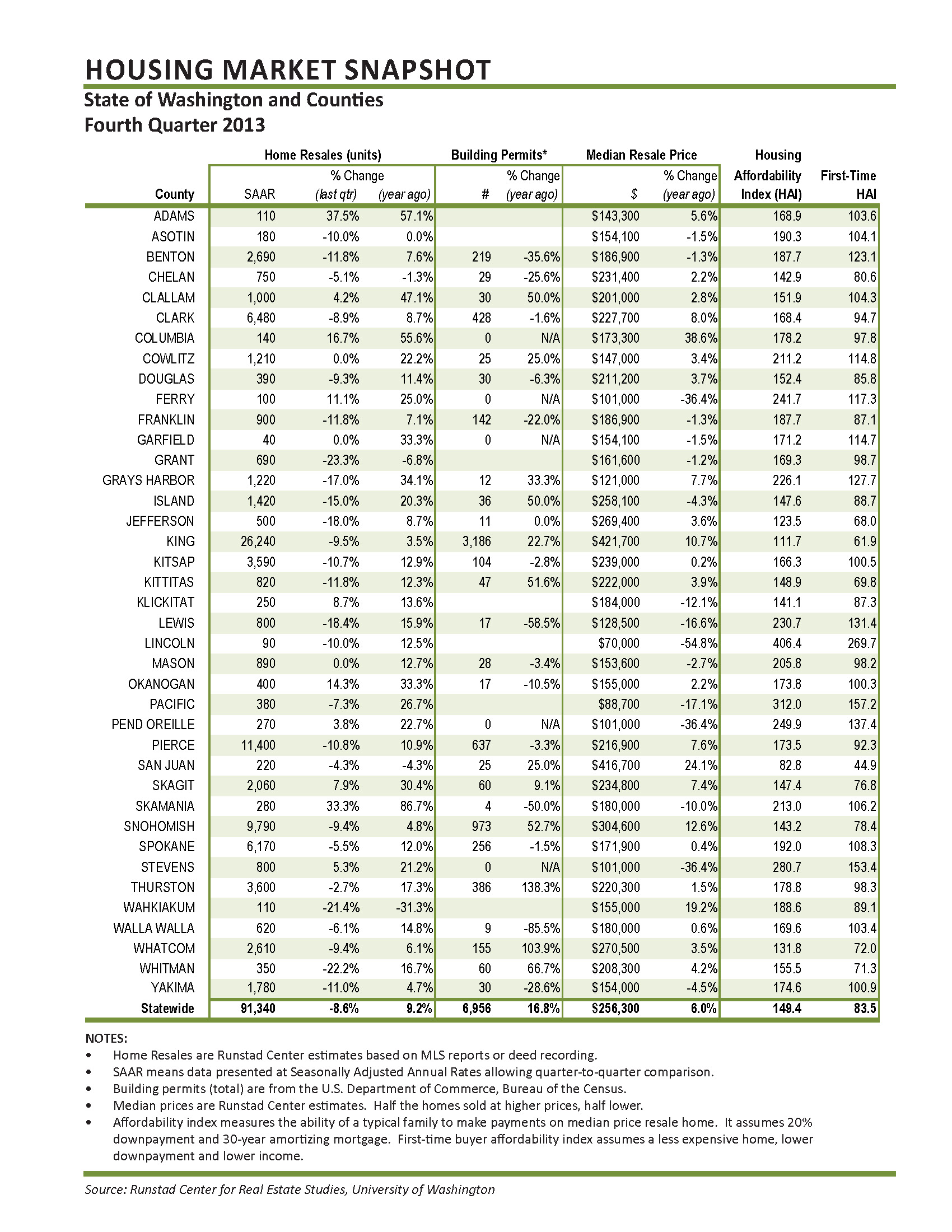 Washington housing market uneven in fourth quarter 2013 UW News