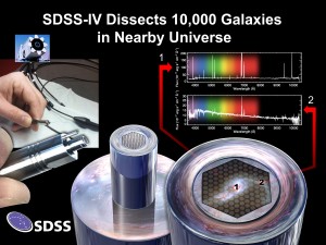 The new SDSS will measure spectra at multiple points in the same galaxy, using a newly created fiber bundle technology. Staff and students in the UW Astronomy Department are active in the design, engineering and testing of the innovative fiber-optic arrays.