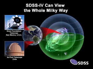 The Sloan Digital Sky Survey will extend its reach by using both the Sloan Foundation Telescope at Apache Point Observatory and the du Pont telescope at Las Campanas Observatory in Chile.