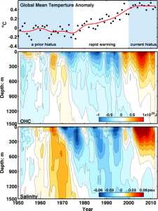 graph of global temperatures and ocean heat