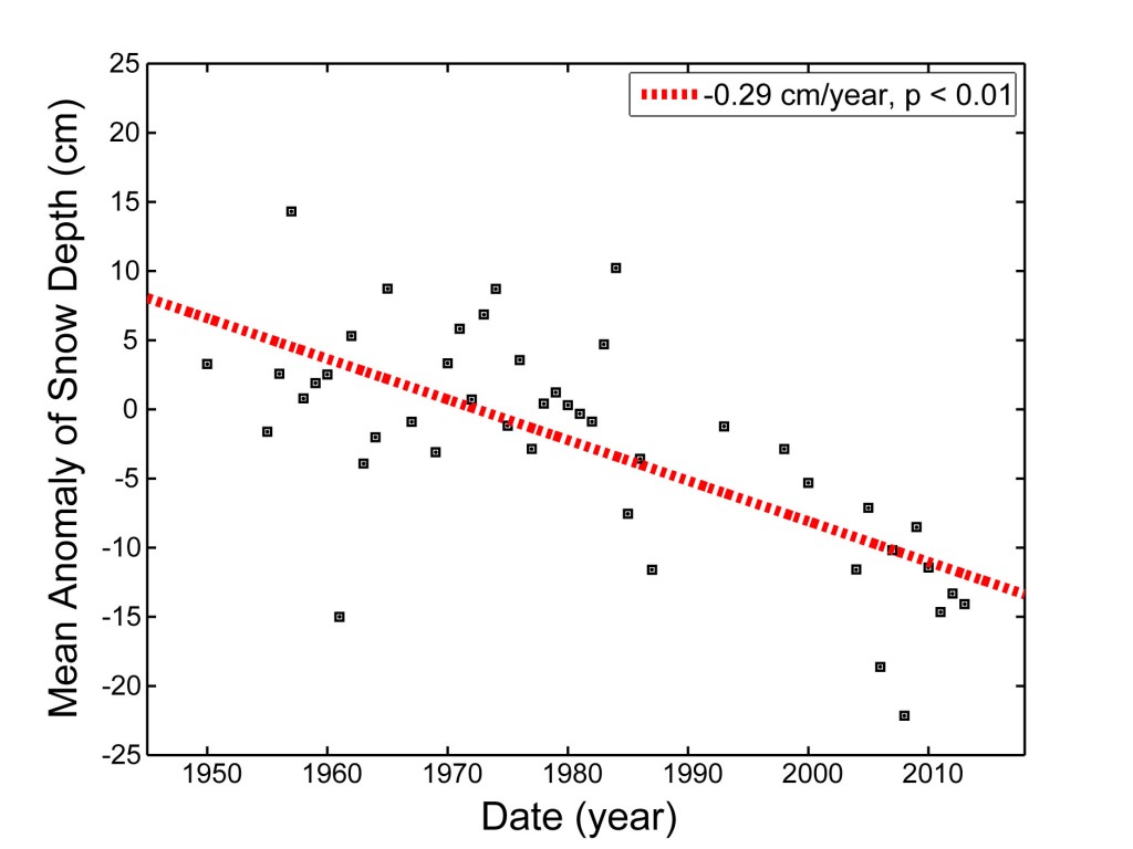 graph of snowpack depth