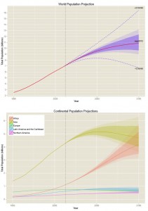graph of world population and each continent
