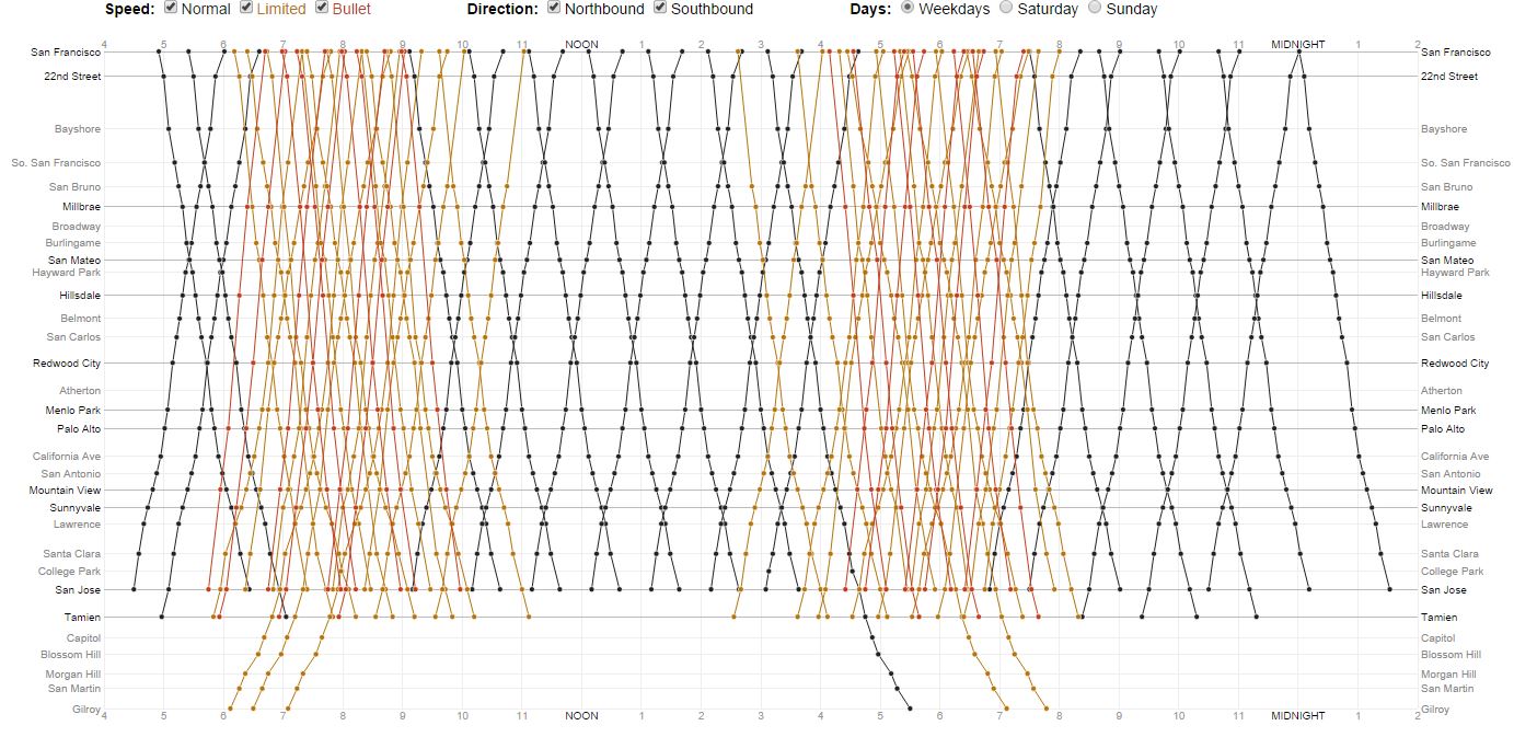 Data visualization example
