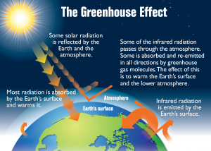 graphic of radiation and climate