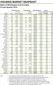 Fourth quarter home sales for 2014, as reported by the Runstad Center for Real Estate Studies.Runstad Center
