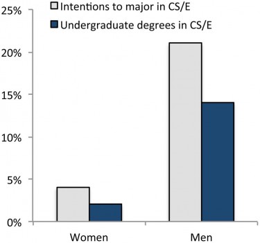 The percentage of freshmen who plan to major in computer science or engineering, and the percentage who actually do. Source: National Science Foundation