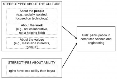 Narrow, inaccurate stereotypes about computer science and engineering can discourage girls from the two fields.