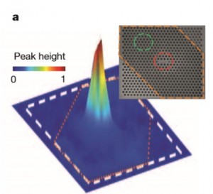 This emission map of the nano-device shows the light is confined by and emitted from the photonic cavity.