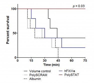 A chart showing rat survival rates