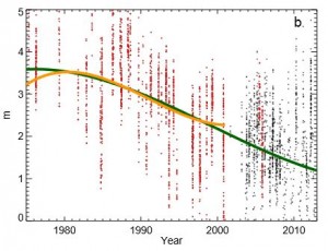The average annual sea ice thickness, in meters, for the central Arctic Ocean. Red dots are submarine records. The green line is the long-term trend.