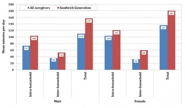 Mean time commitment in minutes per day of caregivers and sandwich generation caregivers.