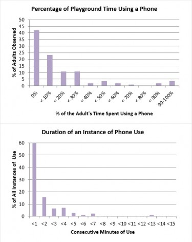Most north Seattle caregivers spent a small fraction of their playground time on a cell phone, and interactions were most often brief.