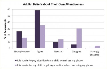Survey participants largely acknowledged that phones were distracting, but they were less likely to agreed that phone use makes it harder for children to get their attention. That was at odds with what researchers observed.