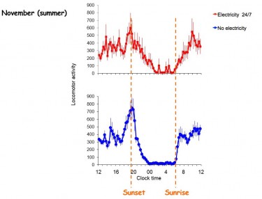 A graph showing sleep comparison
