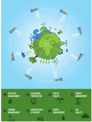 NASA satellites collect vast amounts of data that can aid crop planning, disaster relief, flood forecasting, water management, disease prediction, air quality, and climate mitigation.