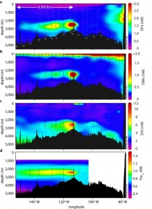 graph of colored plumes