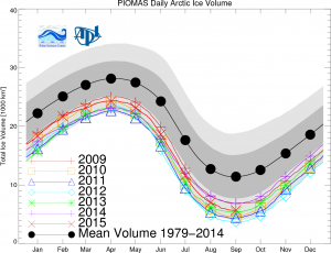 graph of sea ice