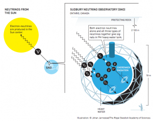 A representation of how "heavy water" within the Sudbury Neutrino Observatory detects neutrinos from the sun.