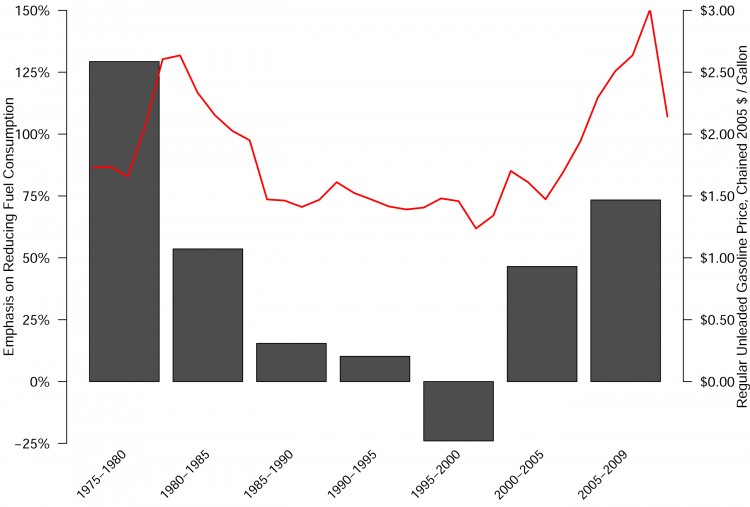 Chart showing relationship between fuel economy and gas