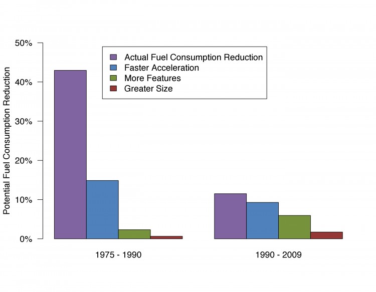 From 1975 to 1990, most of the benefit from fuel saving technologies went towards making cars more fuel efficient. From 1990 to 2009, a greater share of those potential savings were cancelled out by changes that made cars faster, bigger or more luxurious.