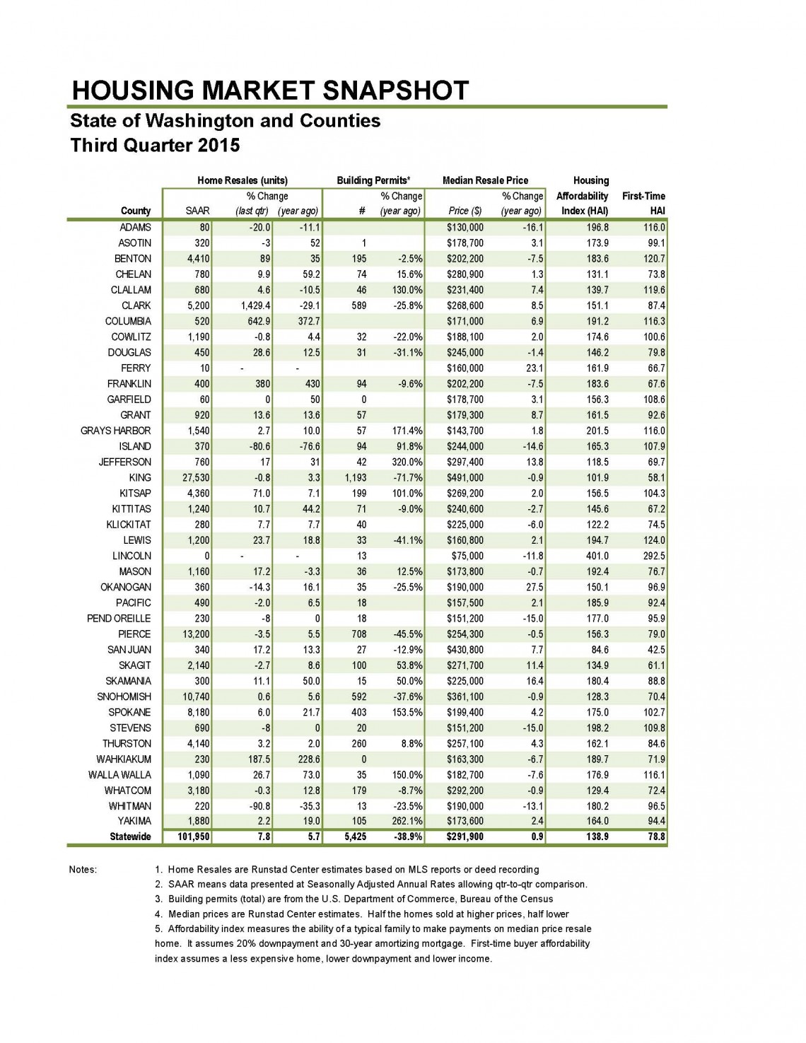 Washington state home prices up, sales down in third quarter of 2015